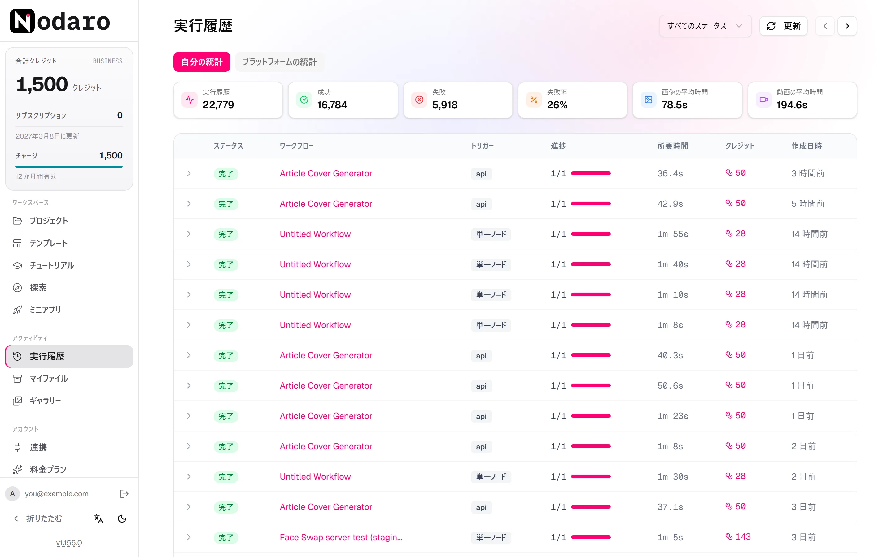 「実行履歴」ページ。実行の一覧の上に「自分の統計」のカウンターがあり、各実行の状態、ワークフロー、トリガー、進行状況、所要時間、クレジット、開始時刻が表示されています。
