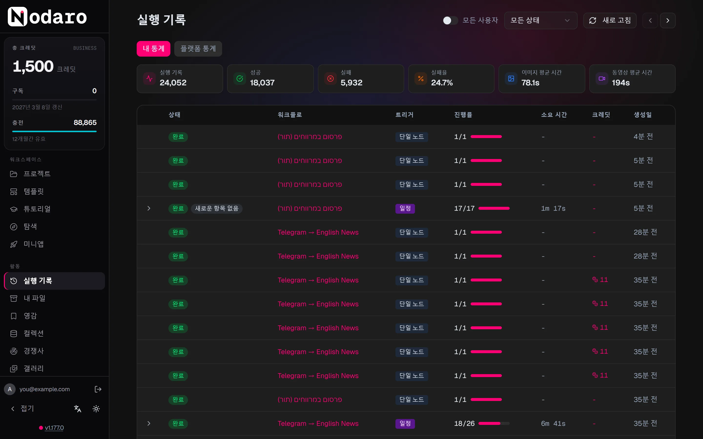 실행 기록 페이지. 내 통계 카운터 아래에 실행 목록이 있고, 각 실행의 상태, 워크플로, 트리거, 진행 상황, 소요 시간, 크레딧, 시작 시간이 표시됩니다.