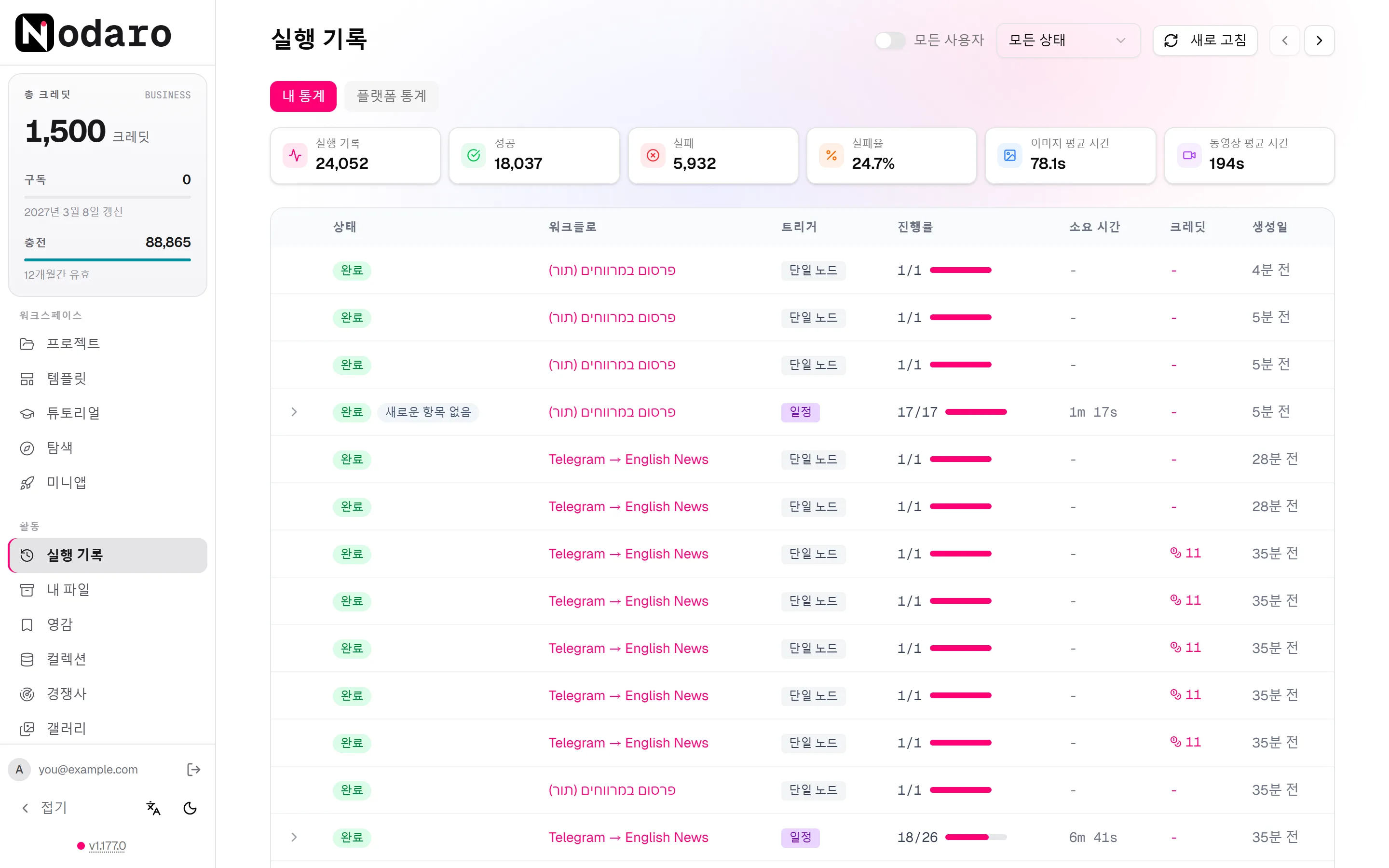 실행 기록 페이지. 내 통계 카운터 아래에 실행 목록이 있고, 각 실행의 상태, 워크플로, 트리거, 진행 상황, 소요 시간, 크레딧, 시작 시간이 표시됩니다.