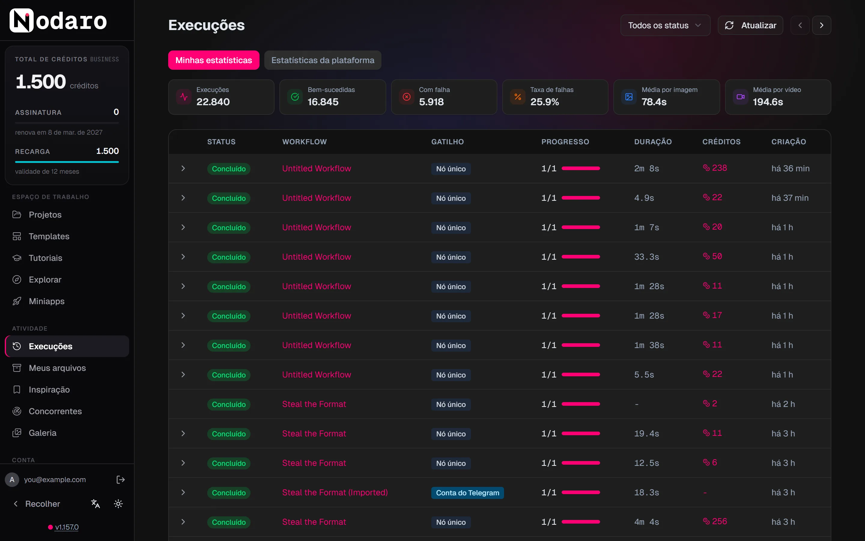 A página “Execuções” com os contadores de “Minhas estatísticas” acima de uma lista de execuções com status, workflow, gatilho, progresso, duração, créditos e horário de início.