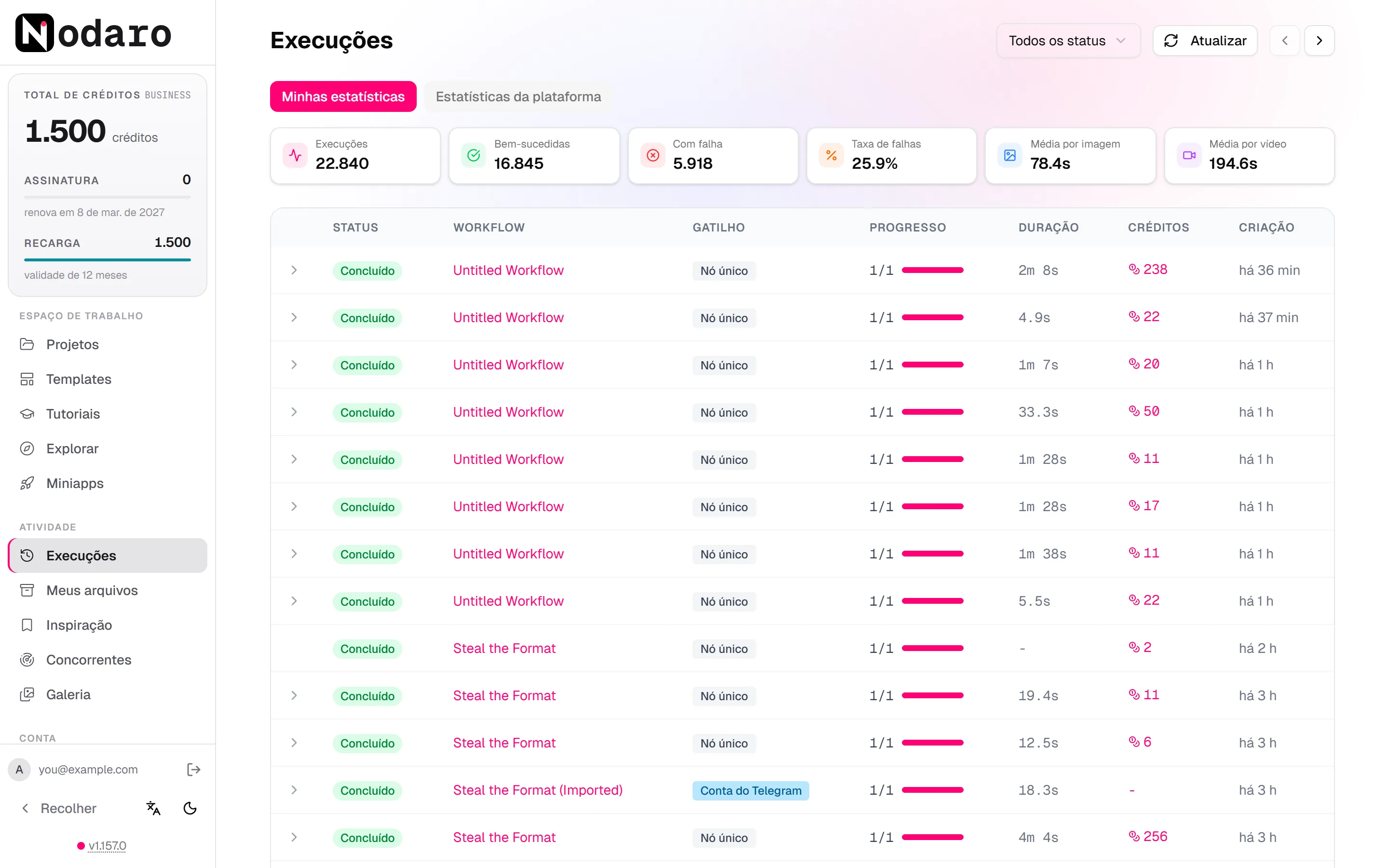 A página “Execuções” com os contadores de “Minhas estatísticas” acima de uma lista de execuções com status, workflow, gatilho, progresso, duração, créditos e horário de início.